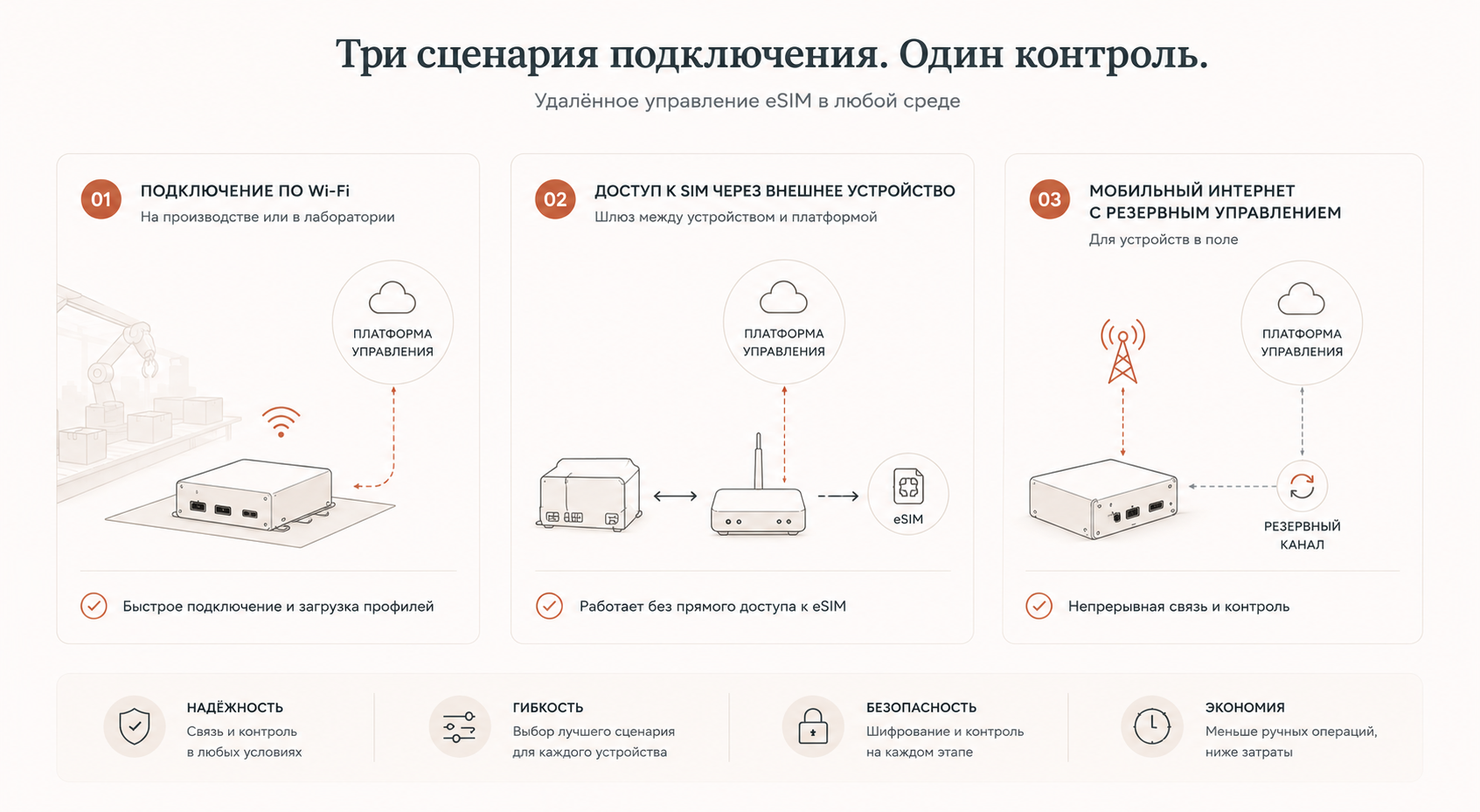 Три сценария подключения для удалённого управления eSIM: Wi-Fi, внешний шлюз и мобильный интернет