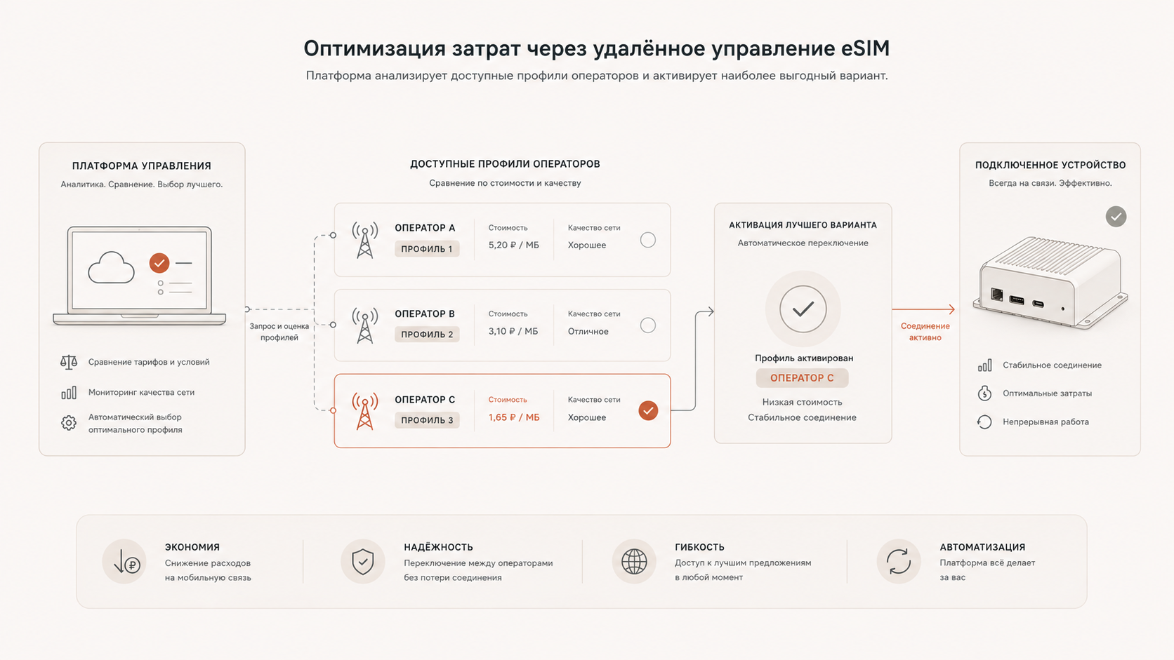 Оптимизация затрат через выбор более выгодного операторского профиля