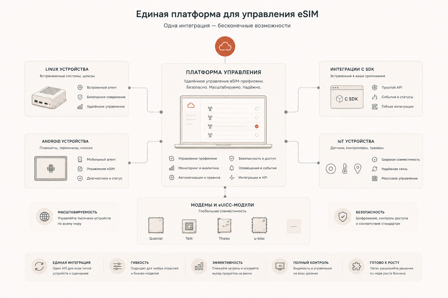 Схема единой платформы управления eSIM для Linux, Android, SDK, IoT и модемных модулей
