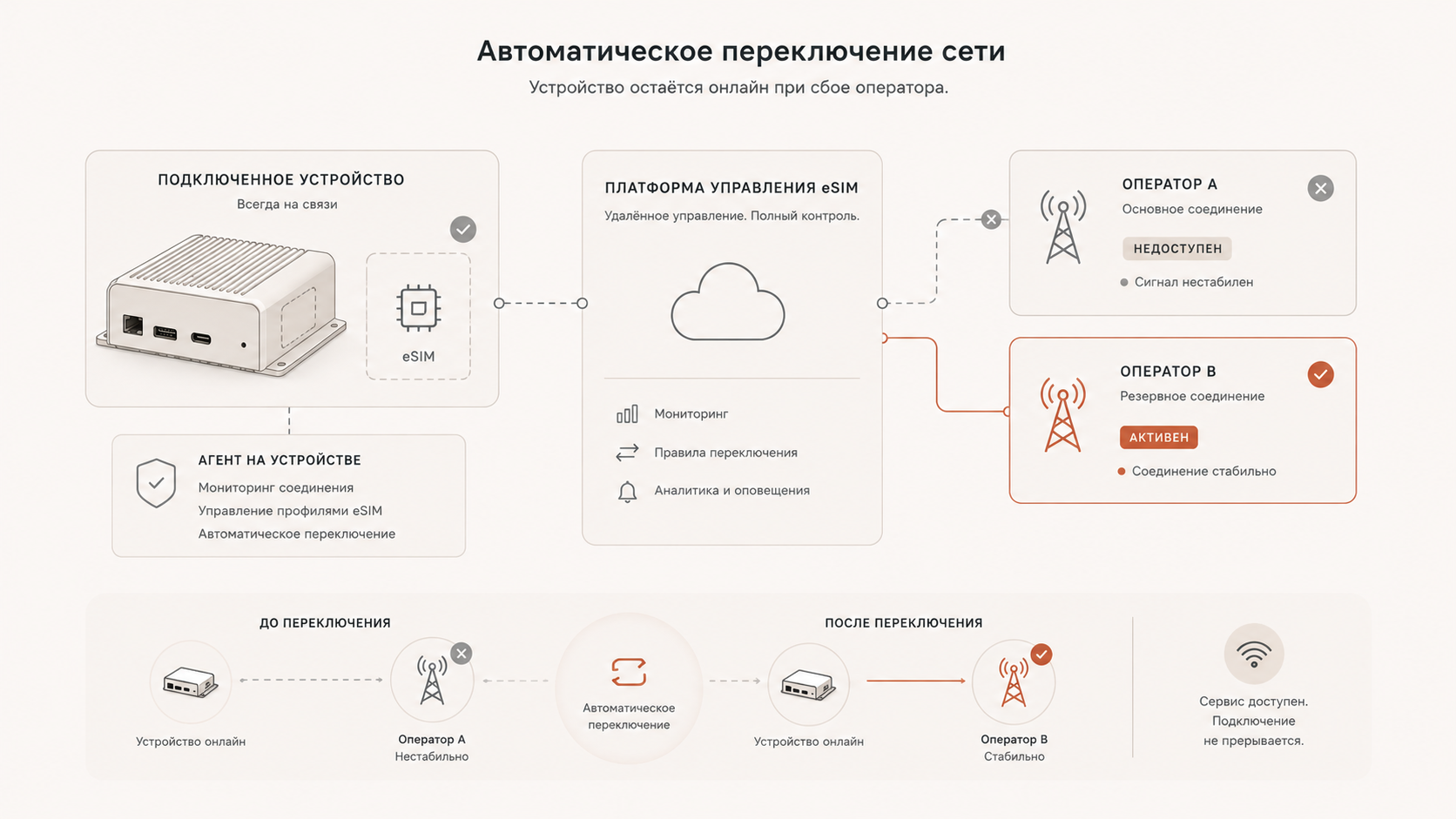 Автоматическое переключение сети между операторскими профилями