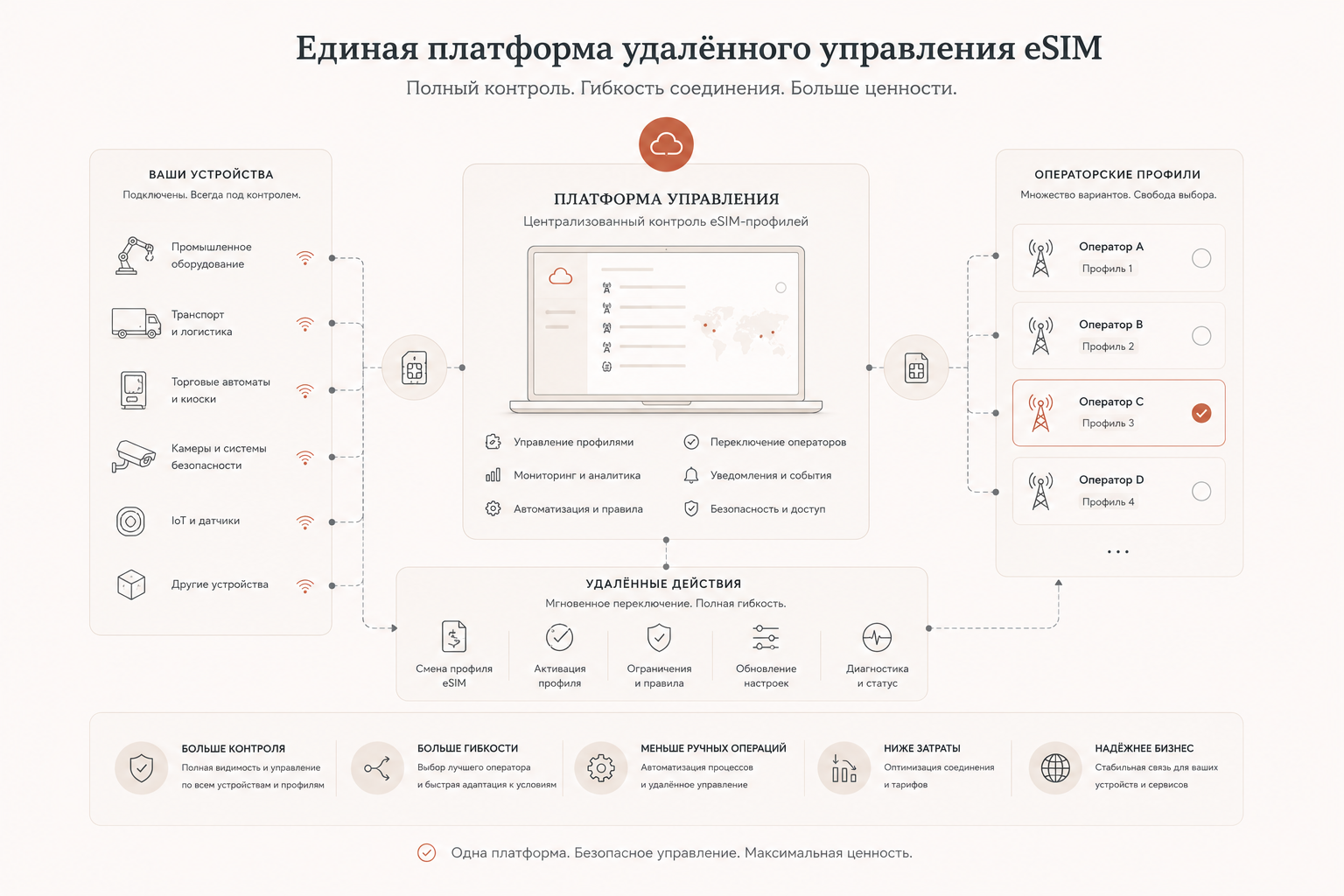 Финальная схема единой платформы удалённого управления eSIM для устройств и операторских профилей