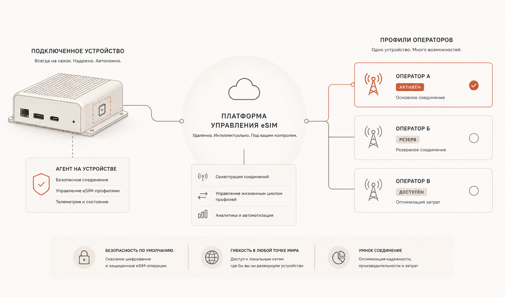 Схема платформы управления eSIM, подключённого устройства и профилей операторов