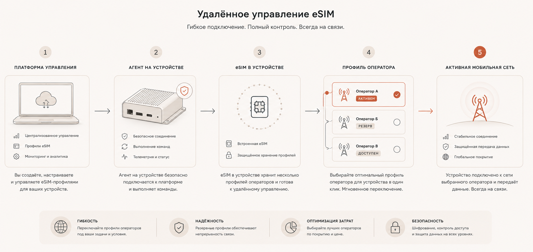 Пятишаговая схема удалённого управления eSIM от платформы до активной мобильной сети