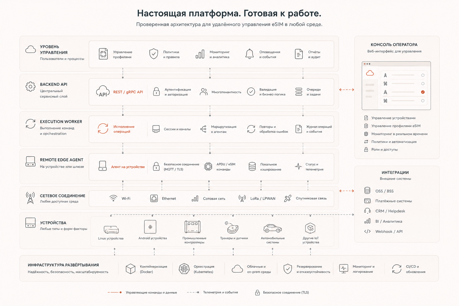 Техническая схема зрелой платформы: backend API, worker, remote edge agent, консоль и инфраструктура